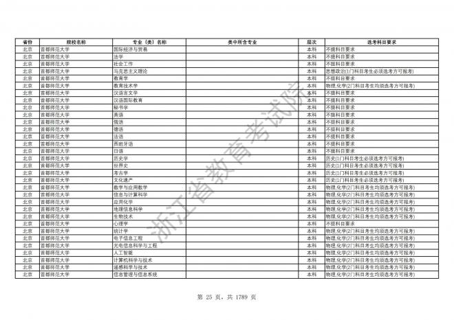 2024年浙江普通高校招生专业选考科目要求