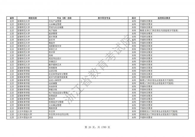 2024年浙江普通高校招生专业选考科目要求