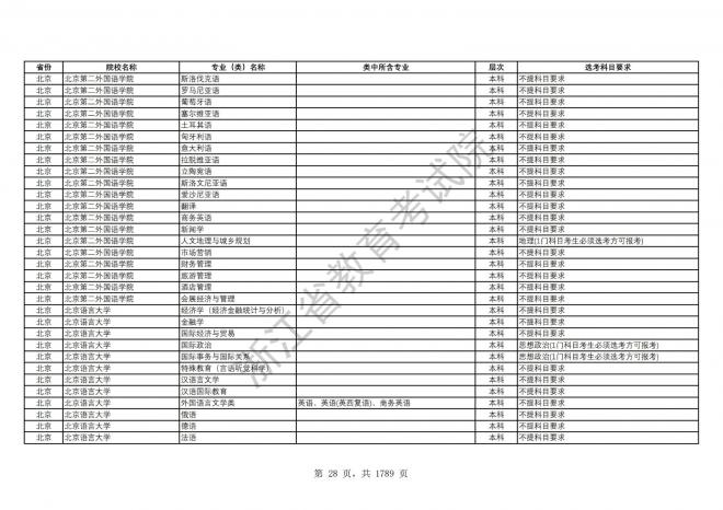 2024年浙江普通高校招生专业选考科目要求