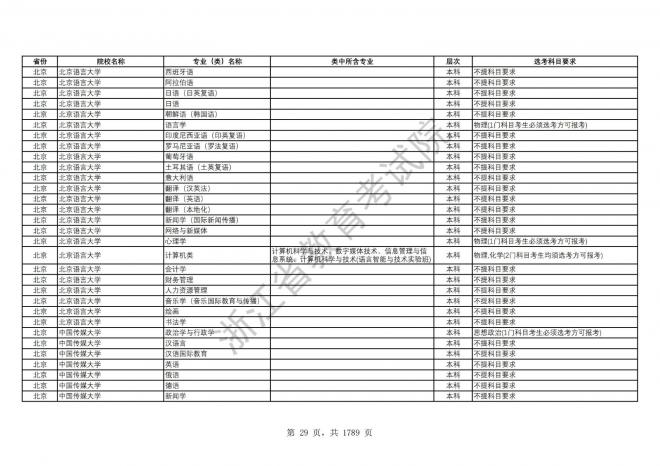 2024年浙江普通高校招生专业选考科目要求