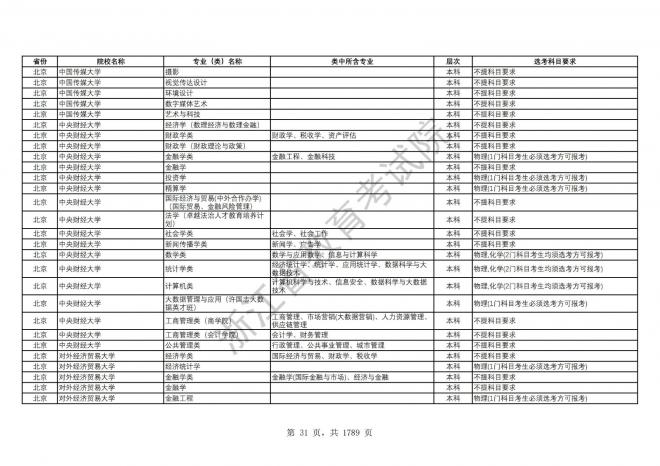 2024年浙江普通高校招生专业选考科目要求