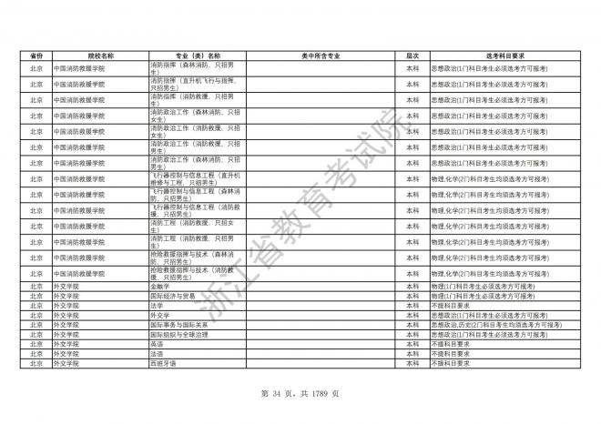 2024年浙江普通高校招生专业选考科目要求