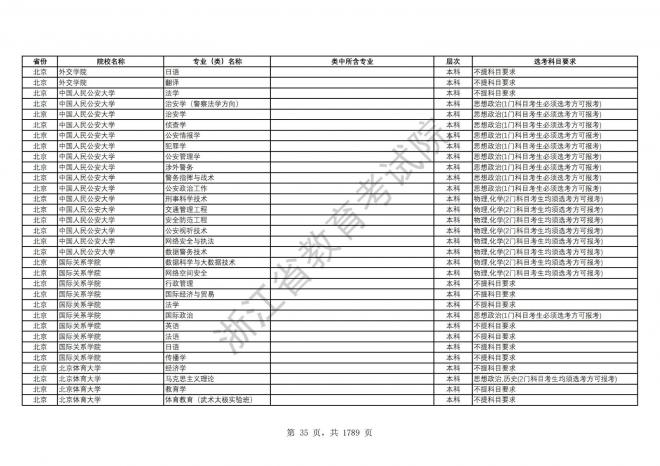 2024年浙江普通高校招生专业选考科目要求