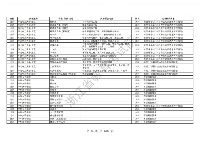 2024年浙江普通高校招生专业选考科目要求