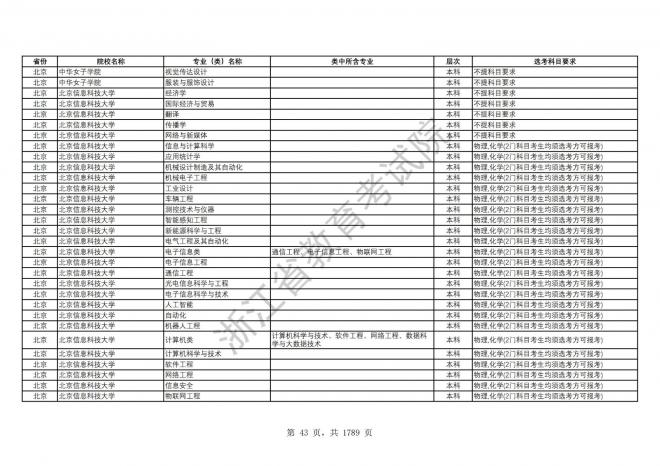 2024年浙江普通高校招生专业选考科目要求