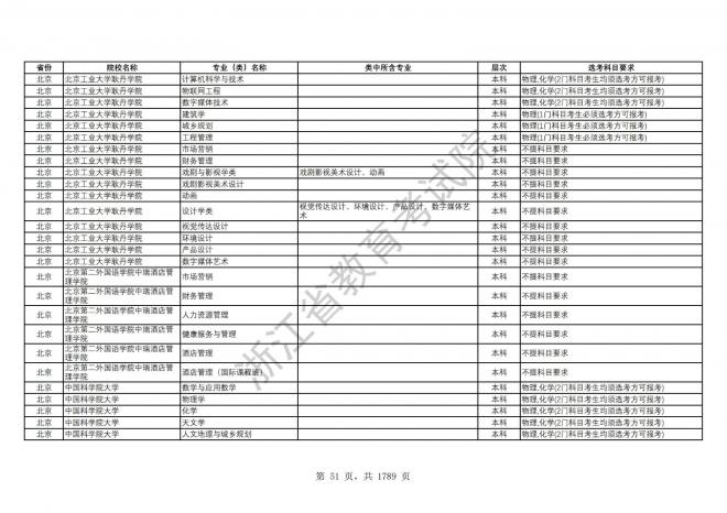 2024年浙江普通高校招生专业选考科目要求