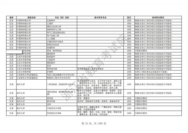 2024年浙江普通高校招生专业选考科目要求