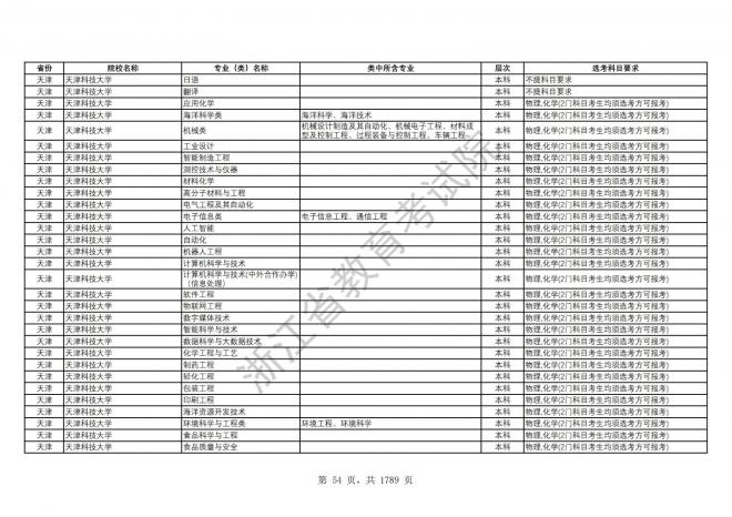 2024年浙江普通高校招生专业选考科目要求