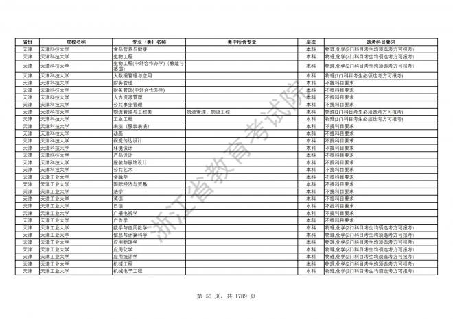 2024年浙江普通高校招生专业选考科目要求