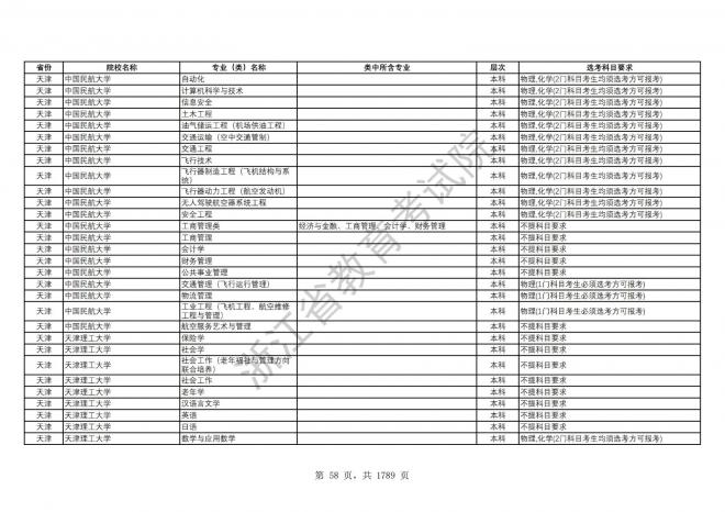 2024年浙江普通高校招生专业选考科目要求