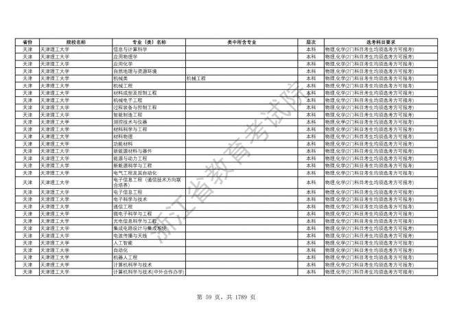 2024年浙江普通高校招生专业选考科目要求