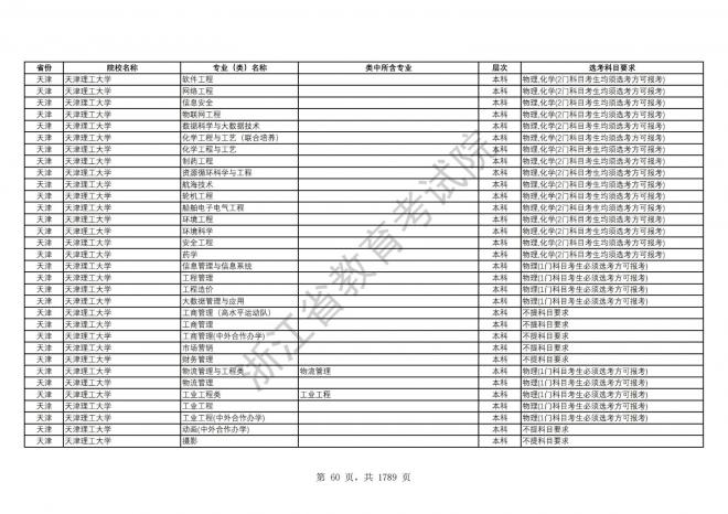 2024年浙江普通高校招生专业选考科目要求