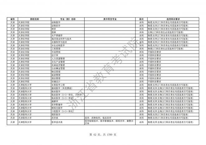 2024年浙江普通高校招生专业选考科目要求