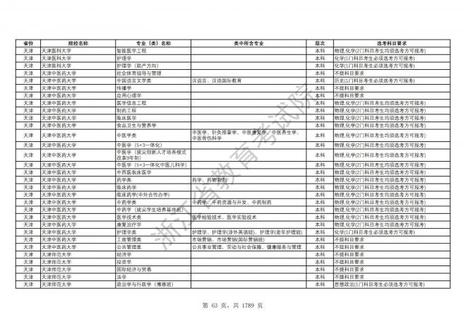 2024年浙江普通高校招生专业选考科目要求