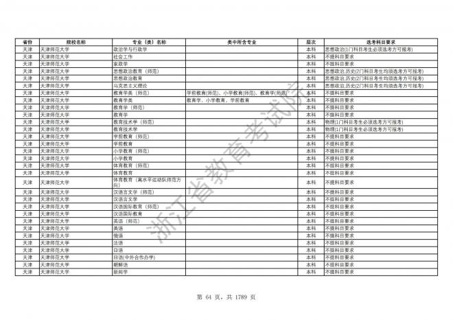 2024年浙江普通高校招生专业选考科目要求