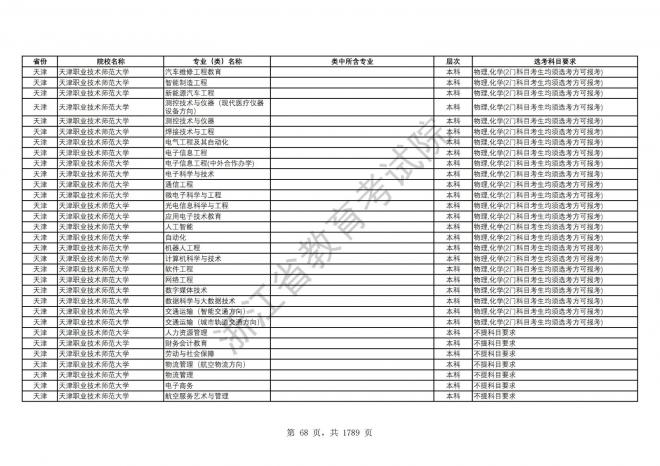 2024年浙江普通高校招生专业选考科目要求