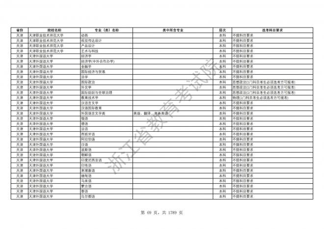 2024年浙江普通高校招生专业选考科目要求