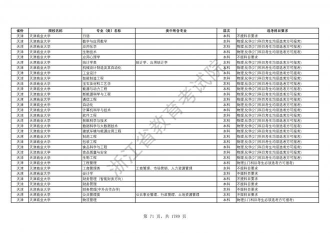 2024年浙江普通高校招生专业选考科目要求