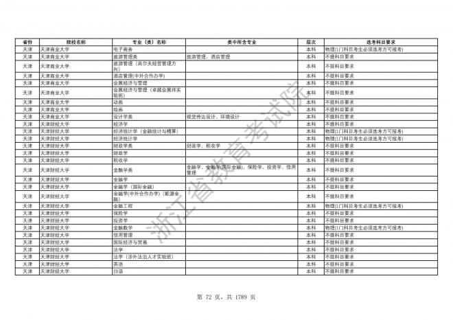 2024年浙江普通高校招生专业选考科目要求