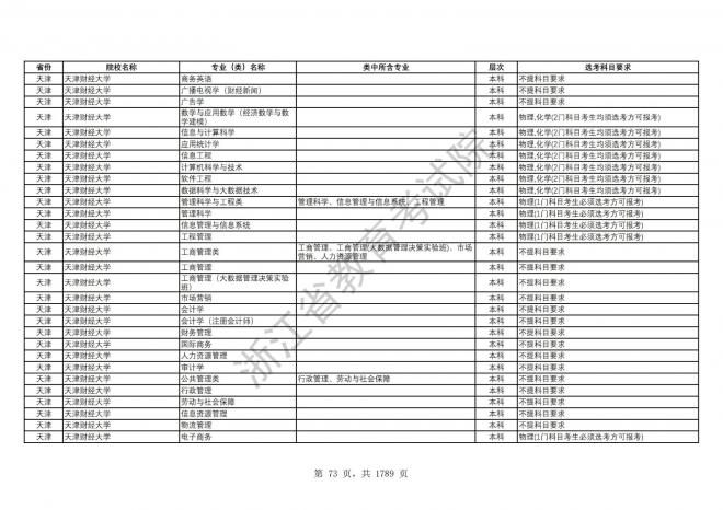 2024年浙江普通高校招生专业选考科目要求