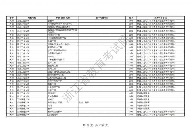 2024年浙江普通高校招生专业选考科目要求