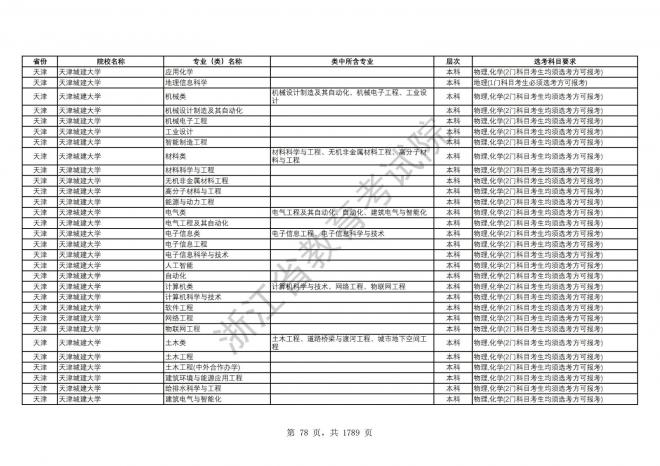 2024年浙江普通高校招生专业选考科目要求