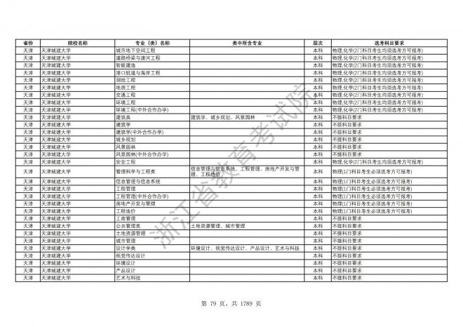 2024年浙江普通高校招生专业选考科目要求