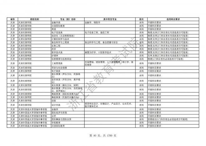 2024年浙江普通高校招生专业选考科目要求