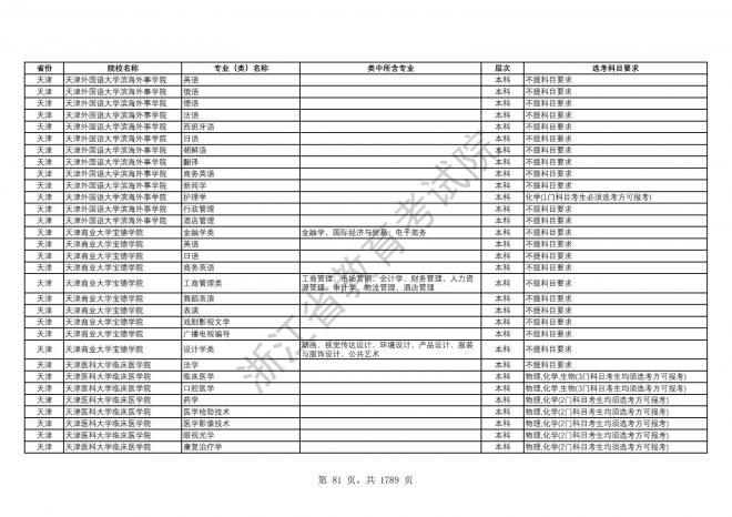 2024年浙江普通高校招生专业选考科目要求