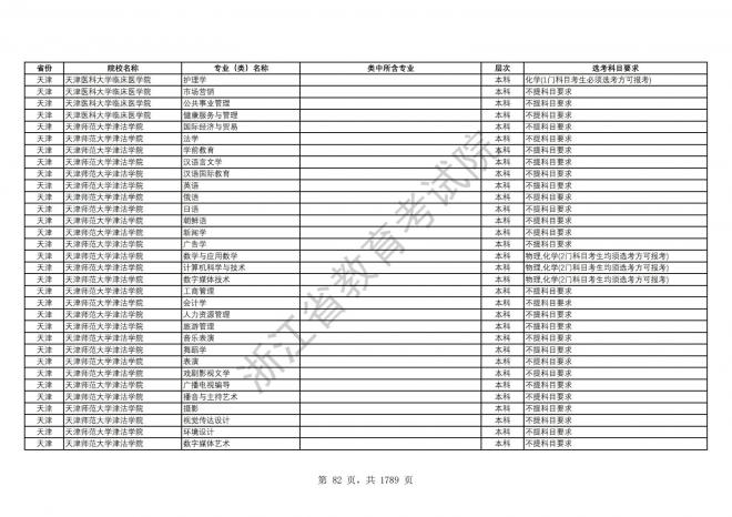 2024年浙江普通高校招生专业选考科目要求