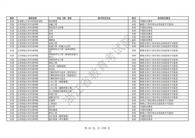 2024年浙江普通高校招生专业选考科目要求