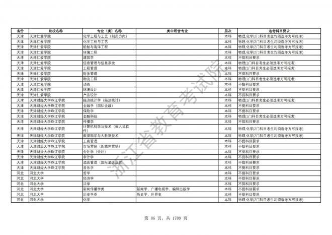 2024年浙江普通高校招生专业选考科目要求