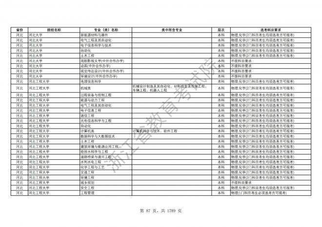 2024年浙江普通高校招生专业选考科目要求