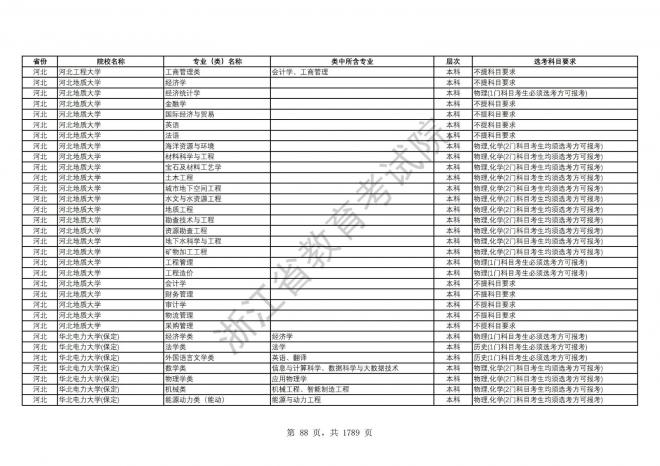 2024年浙江普通高校招生专业选考科目要求