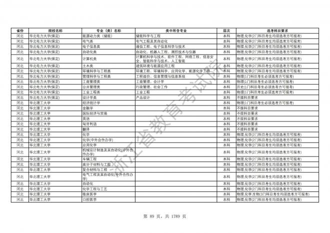 2024年浙江普通高校招生专业选考科目要求