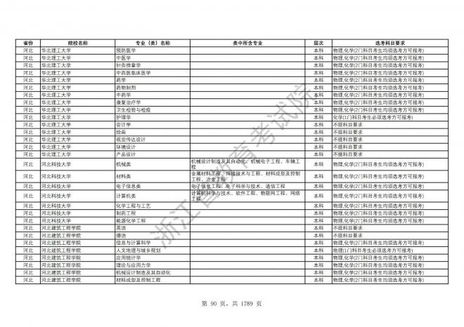 2024年浙江普通高校招生专业选考科目要求