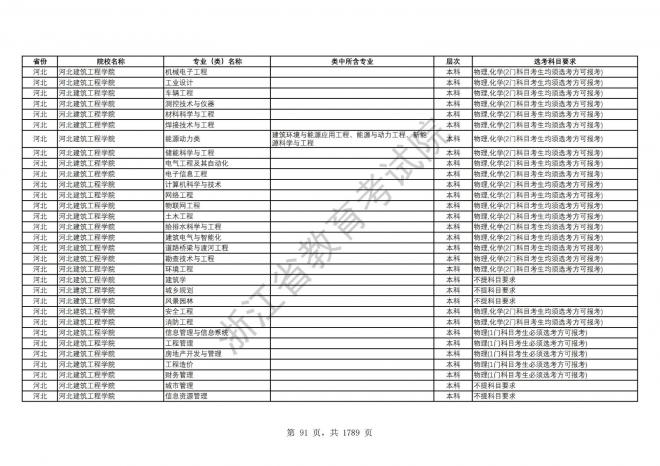 2024年浙江普通高校招生专业选考科目要求