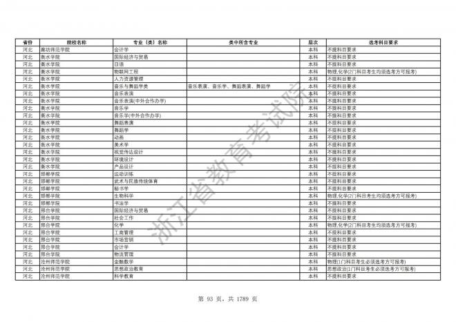 2024年浙江普通高校招生专业选考科目要求