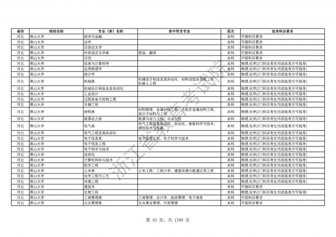 2024年浙江普通高校招生专业选考科目要求