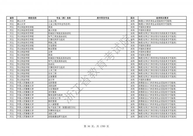 2024年浙江普通高校招生专业选考科目要求