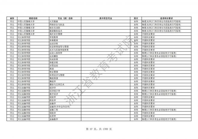 2024年浙江普通高校招生专业选考科目要求