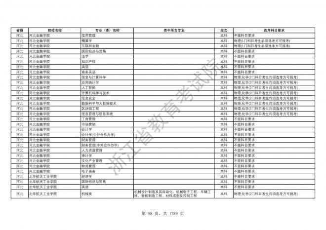 2024年浙江普通高校招生专业选考科目要求