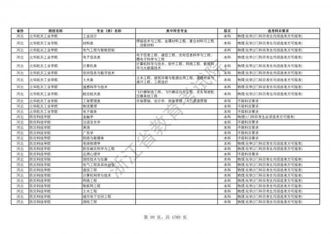 2024年浙江普通高校招生专业选考科目要求