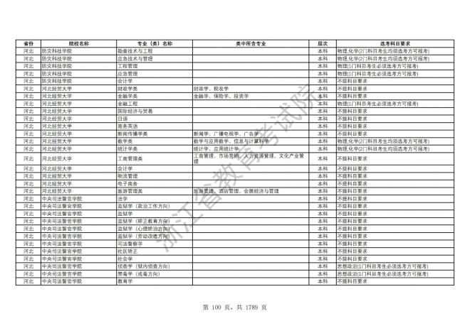 2024年浙江普通高校招生专业选考科目要求