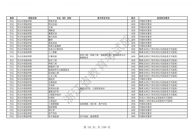 2024年浙江普通高校招生专业选考科目要求