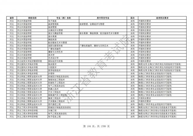 2024年浙江普通高校招生专业选考科目要求