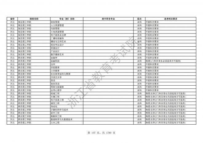 2024年浙江普通高校招生专业选考科目要求