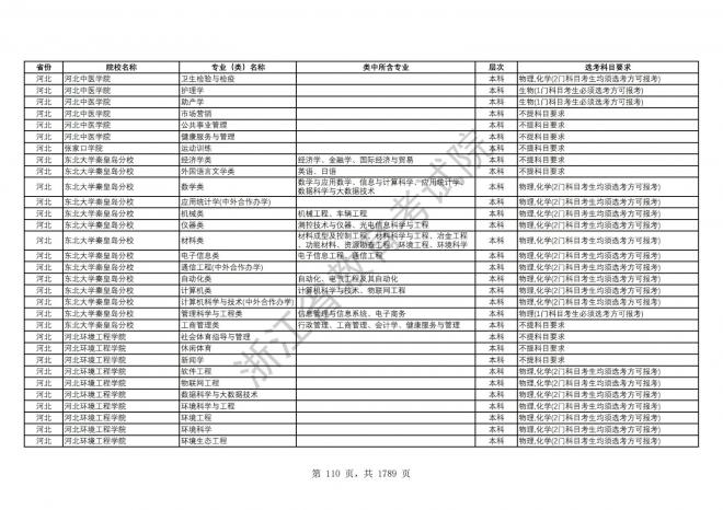 2024年浙江普通高校招生专业选考科目要求