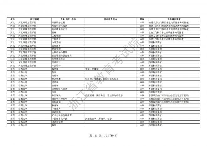 2024年浙江普通高校招生专业选考科目要求