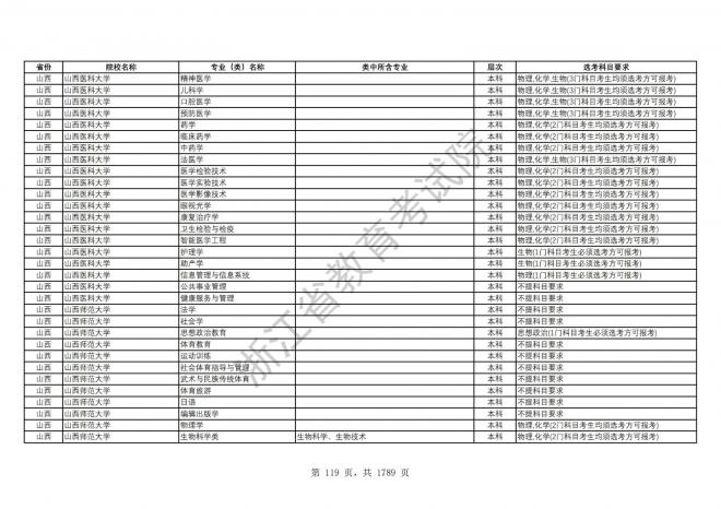 2024年浙江普通高校招生专业选考科目要求